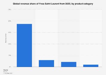 Revenue share Yves Saint Laurent by product .